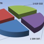 Статистика обследования детей в Кыргызстане за последние годы представлена на двух диаграмма
