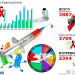 Как распространяется ВИЧ в Кыргызстане